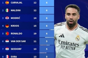 欧冠决赛出场次数排行：卡瓦哈尔马尔蒂尼魔笛克罗斯C罗均为6次