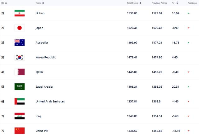 开云体育网址-FIFA排名：国足下降4位世界排名第75 亚洲排名第9